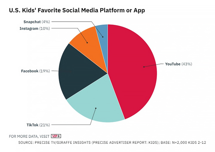 kids_favorites_social_media