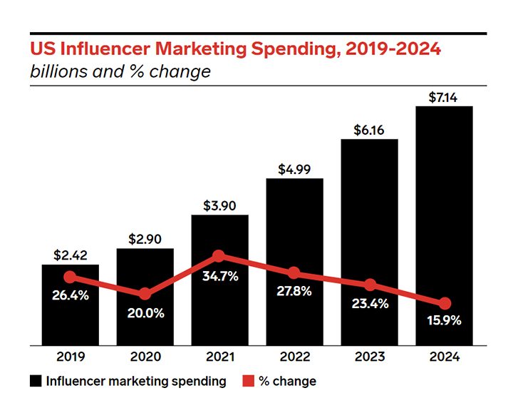 us_influencer_marketing_spending