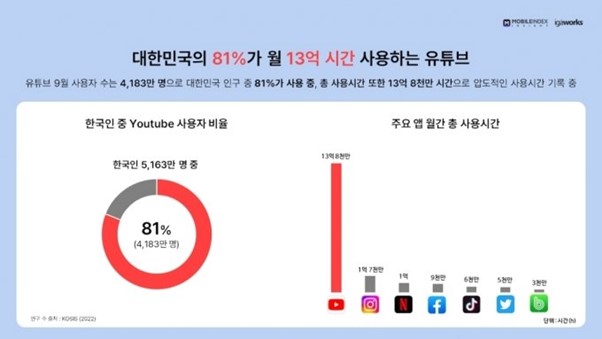 유튜브-시청-시간