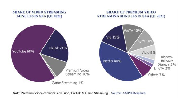 10-YouTube-and-TikTok-account-for-90-of-streaming-minutes-in-SEA-출처캠페인아시아