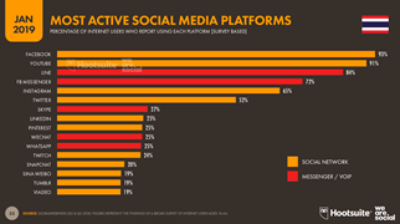 2019년-태국-소셜-미디어별-이용-비율-400x224_c
