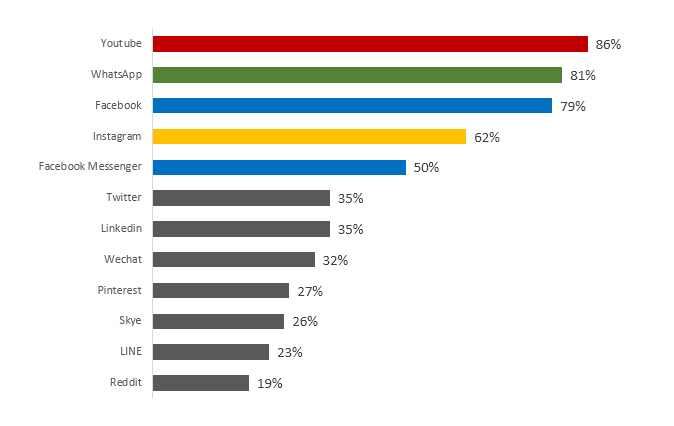 Singapore-SNS-Usage-Status