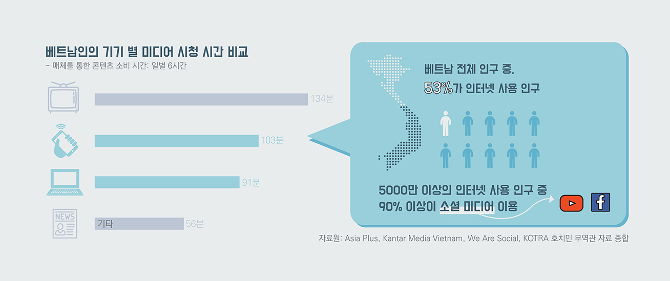 Vietnam-Media-Usage-Status