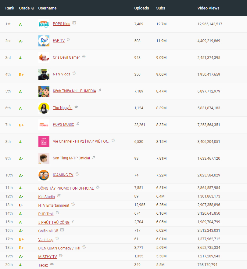 Vietnam-YouTube-Channel-Ranking