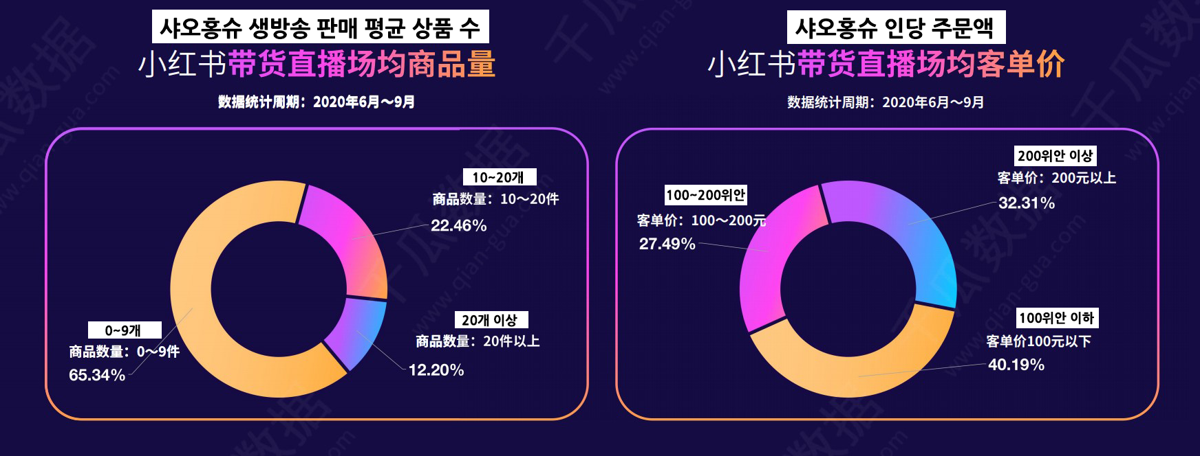 Xiao-Hongshu-Average-number-of-products-order-amount