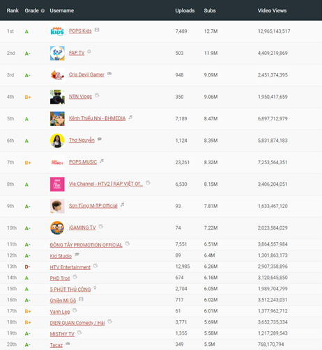 youtuber-rank-of-vietnam