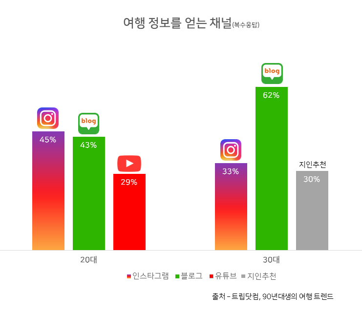 여행 정보 채널