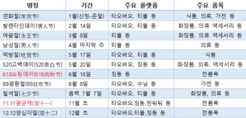 중국-주요-쇼핑-페스티벌출처_아보카도-자이언트-내부통계-1-500x240_c