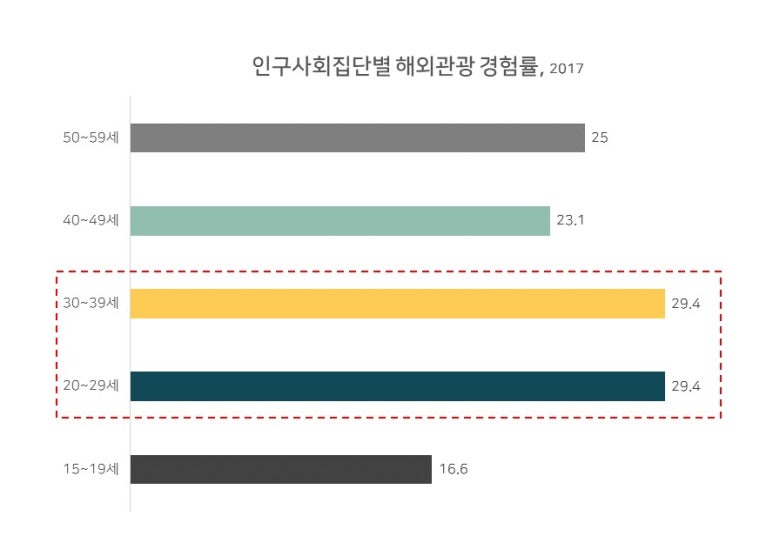 해외 여행 타겟팅