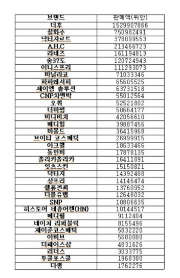 화장품-매출-순위