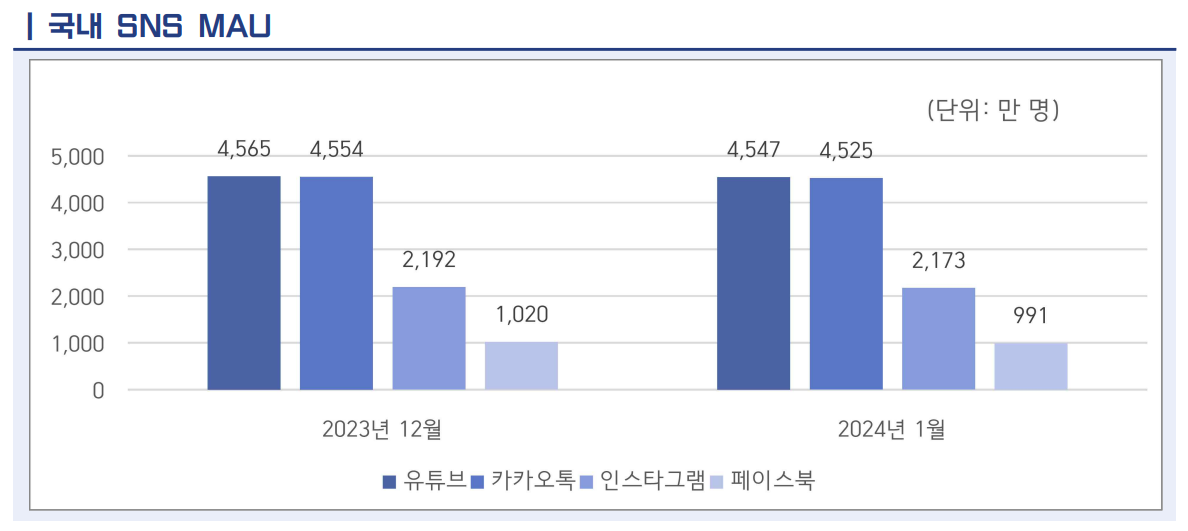 국내 SNS MAU