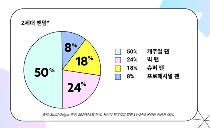 Z세대 팬덤