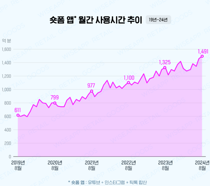 숏폼 vs OTT사용자 및 사용시간 트렌드 분석