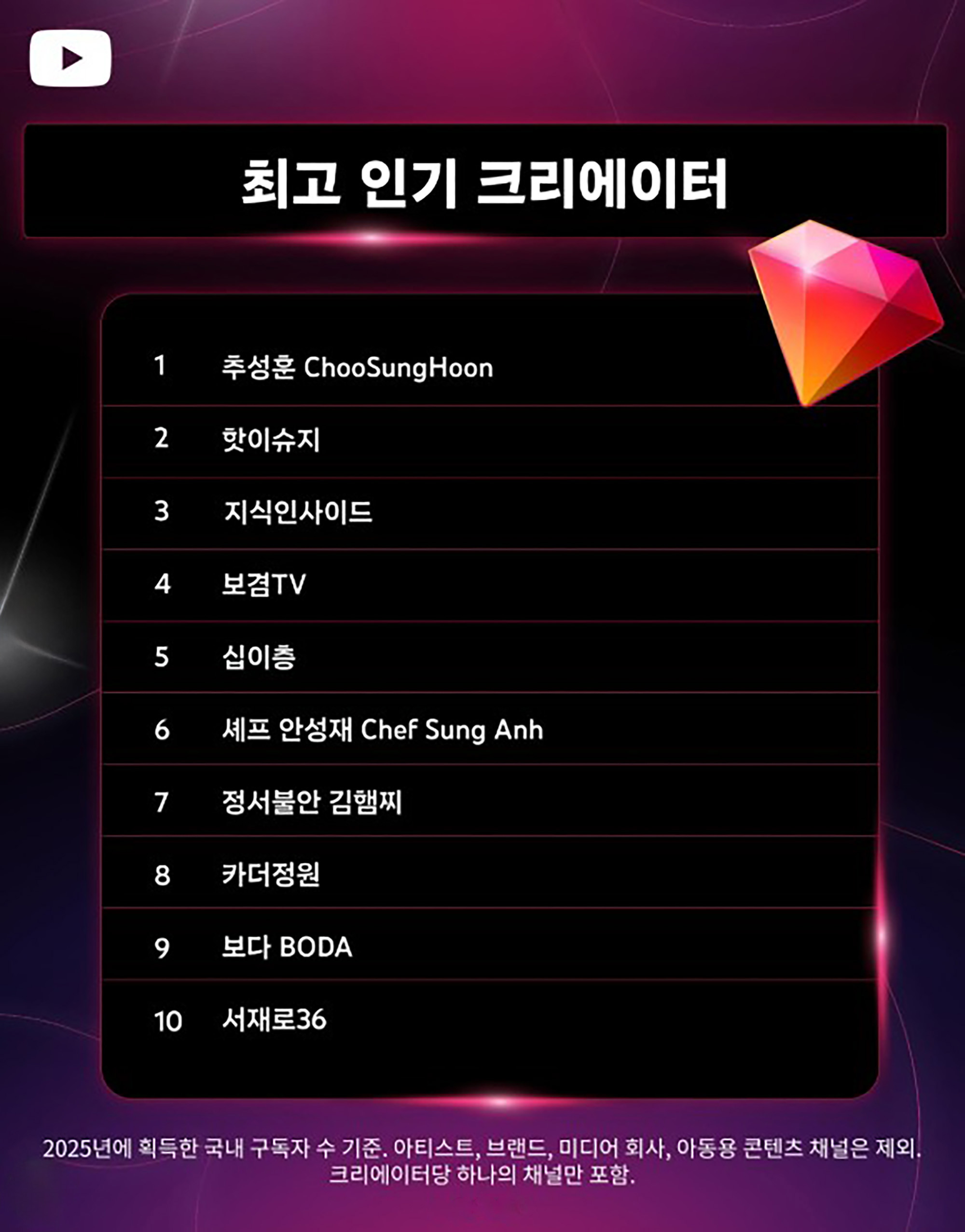 2025 유튜브 연말결산 최고 인기 크리에이터